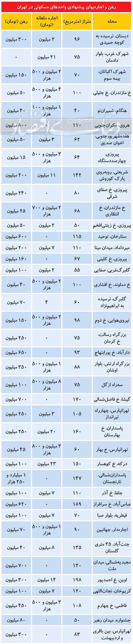 کمبود فایل در بازار اجاره مسکن