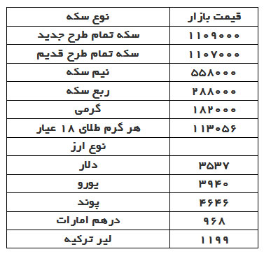 قیمت دلار، سکه و طلا در بازار امروز