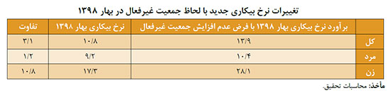 بیکاران در یافتن شغل دلسرد شده‌اند