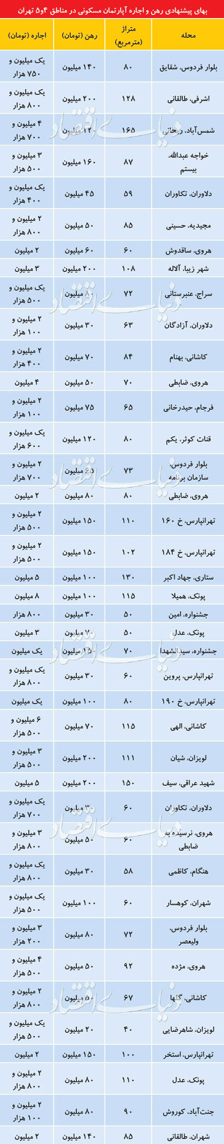 قیمت اجاره خانه در مناطق مختلف تهران