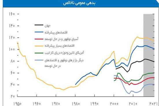 اقتصاد جهان و ایران در یک سال و نیم آینده