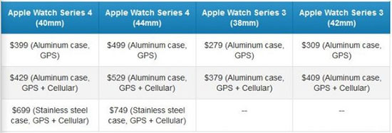 مقایسه اپل واچ ۴ با اپل واچ ۳ و اپل واچ ۲