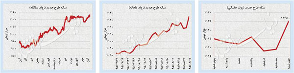 نوسانات بازار در پی پیروزی غیرمنتظره ترامپ