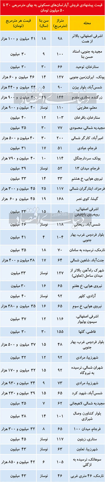 رواج خرید‌های دو منظوره در بازار مسکن