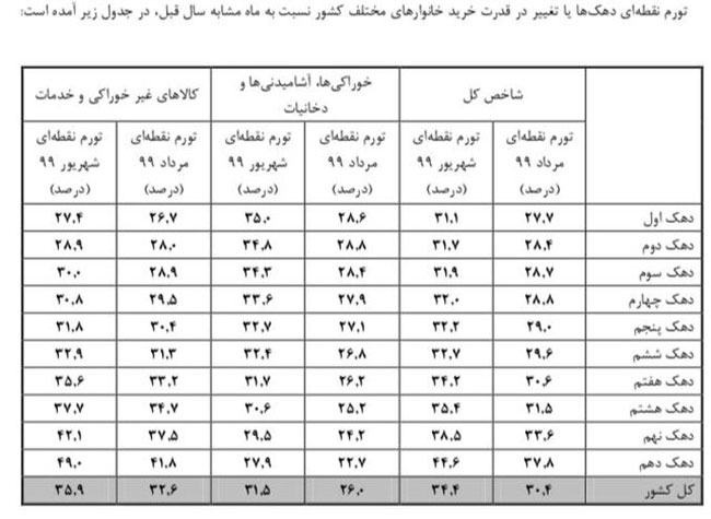 افزایش ۴۱درصدی هزینه‌های دهک دهم