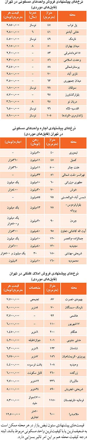 مالکان، مصمم به فروش و اجاره مسکن