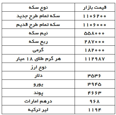 قیمت دلار، سکه و طلا در بازار امروز