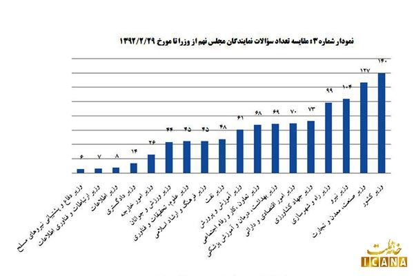 1054 سوال نمایندگان از از وزیران احمدی‌ نژاد