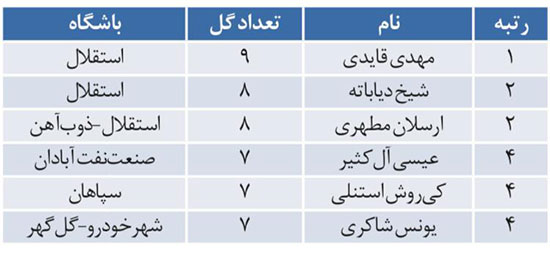 جدول گلزنان لیگ بدون پنالتی‌‌ها