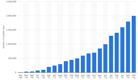 دانلود 11.1 میلیارد اپلیکیشن از گوگل پلی