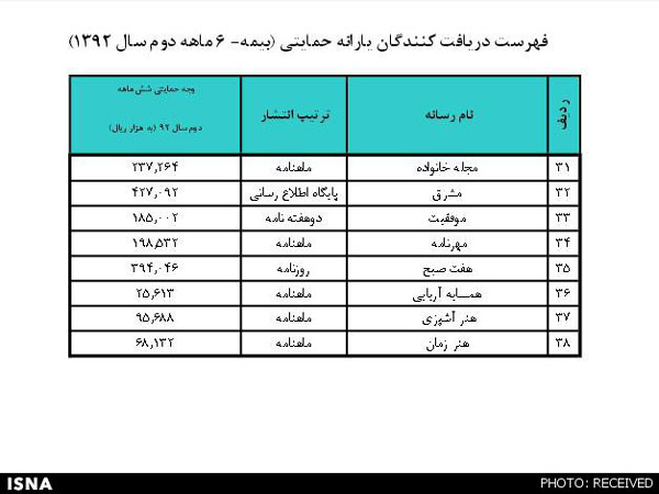 فهرست دریافت‌ کنندگان یارانه حمایتی