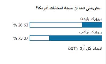 ۷۳درصد مخاطبان برترین‌ها،ترامپ را برنده می‌دانند