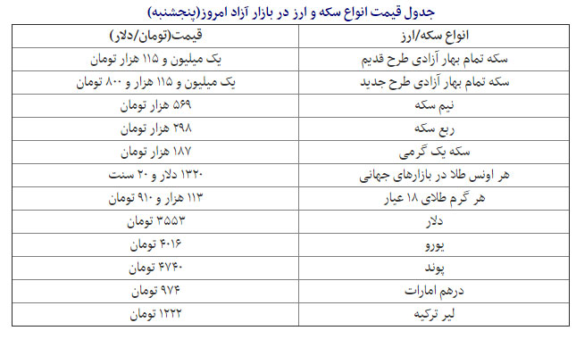 قیمت دلار، سکه و دلار در بازار امروز