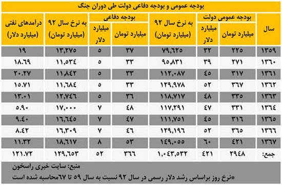 ایران جنگ را با چند میلیارد دلار اداره کرد؟