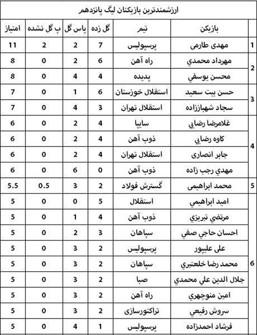 اعلام ارزشمندترین بازیکنان لیگ پانزدهم