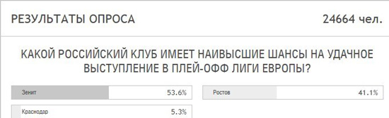 شانس 41 درصدی روستوف برای موفقیت در اروپا