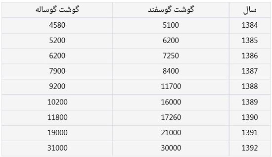 احمدی نژاد گوشت را چقدر گران کرد؟