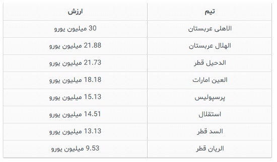 الاهلی عربستان با ارزش‌ترین تیم غرب آسیا