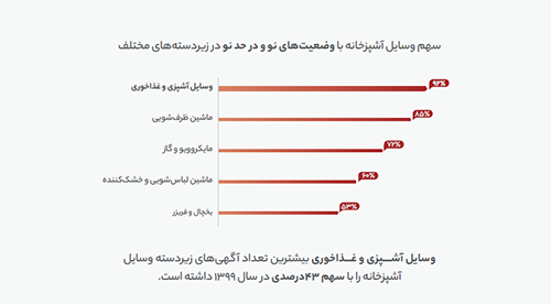 ۲۳درصد از آگهی‌ها، فروش وسایل خانه بوده‌اند