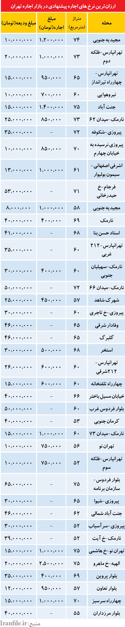 قیمت های سبز در بازار  اجاره مسکن