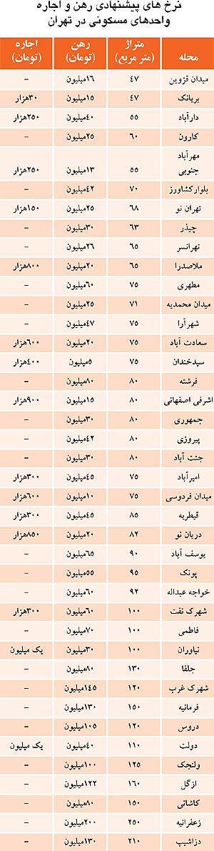 قیمت اجاره بهای مسکن در تهران + جدول