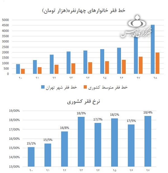 خط فقر در تهران به ۴.۵میلیون تومان رسید