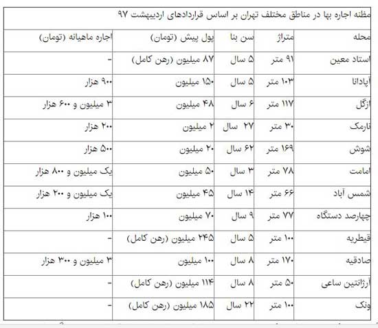 پیش بینی بازار اجاره مسکن در تابستان