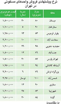 جدیدترین نرخ اجاره و فروش آپارتمان