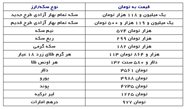 قیمت دلار، سکه و طلا در بازار امروز