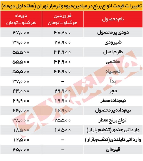 نرخ برنج از ۵۵هزار تومان گذشت؛ لیست قیمت