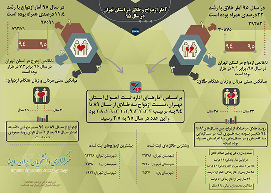 اینفوگرافیک: آمار ازدواج و طلاق تهران در سال 95