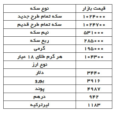 قیمت دلار، سکه و طلا در بازار امروز