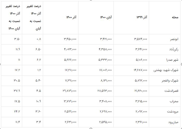 تغییرات قیمت زمین در دیوار کلان‌شهر‌ها در آذرماه