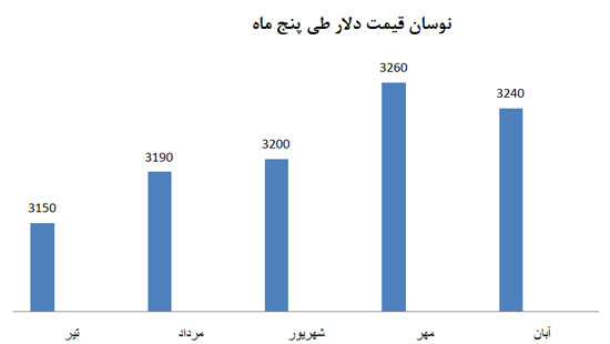 قیمت دلار، خودرو پس از توافق هسته ای