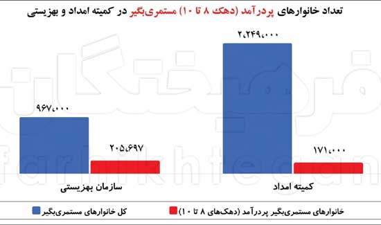 واریز مستمری برای یک میلیون ایرانیِ پولدار!