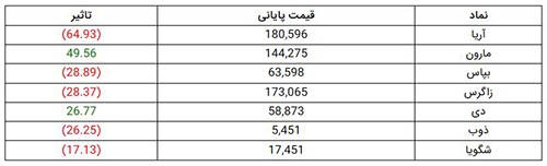 اُفت ۳۶هزار واحدی شاخص کل بورس