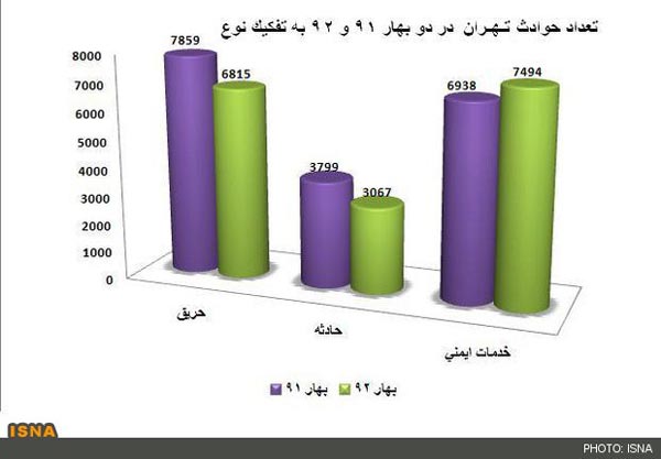 حوادث بهار گریبان چند تهرانی را گرفت؟