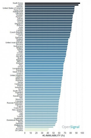 رتبه اینترنت 4G ایران در کجای جهان قرار دارد؟