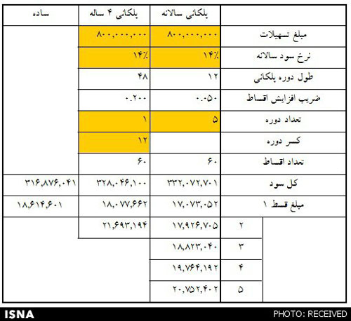 جداول اقساط وام‌های 40 تا 80 میلیونی مسکن