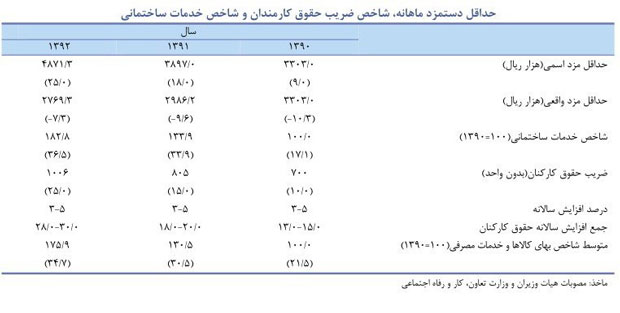 هزینه‌ زندگی یک کارگر ساده چقدر است؟