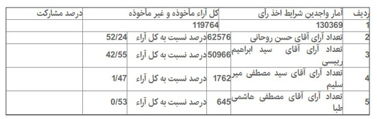 جزییات آماری انتخابات در 16 شهرستان تهران