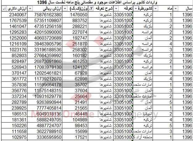 واردات شامپو 53 میلیاردی شد