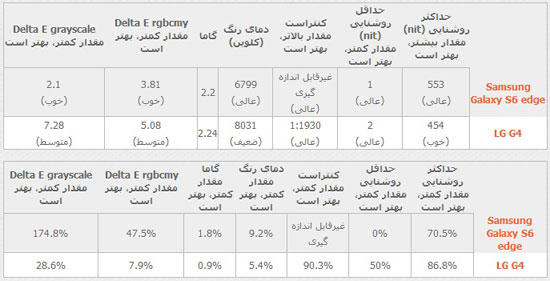 مقایسه  LG G4 و Galaxy S6 Edge