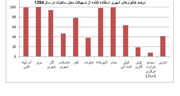 وضعیت برخورداری خانوارهای شهری از برق