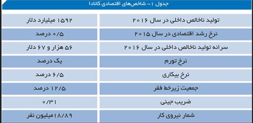 چرا کانادا یکی از بهترین وثروتمندترین کشورهاست؟ (1)