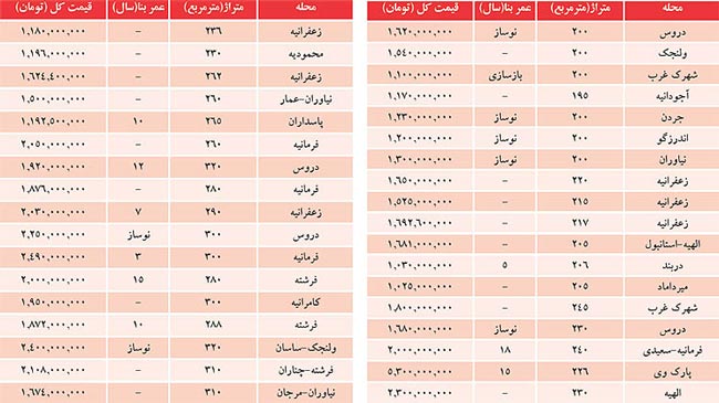 فهرست آپارتمان‌های میلیاردی در شمال تهران