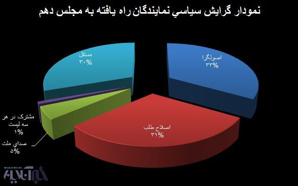 گرایش سیاسی مجلس دهم در یک نگاه