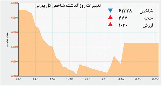 بورس تهران در محاصره حباب منفی