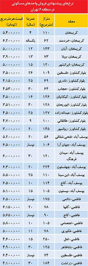 قیمت اجاره مسکن در تهران