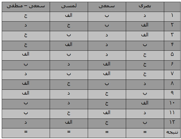 تست خودشناسی: سمعی، بصری یا لمسی هستید؟